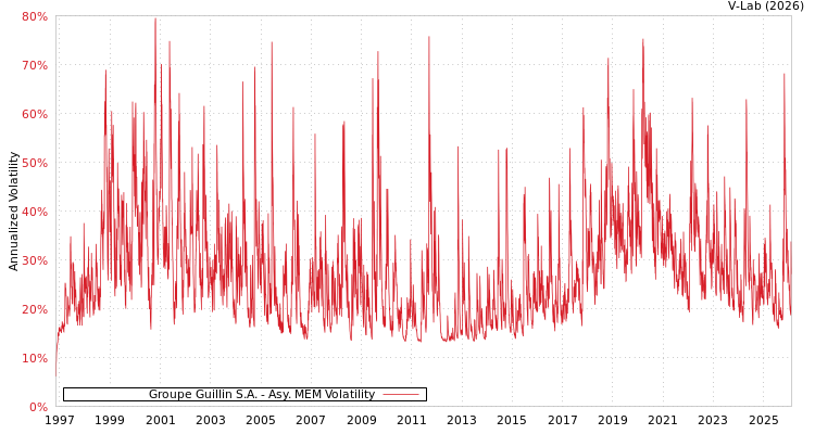 graph of Groupe Guillin S.A. AMEM