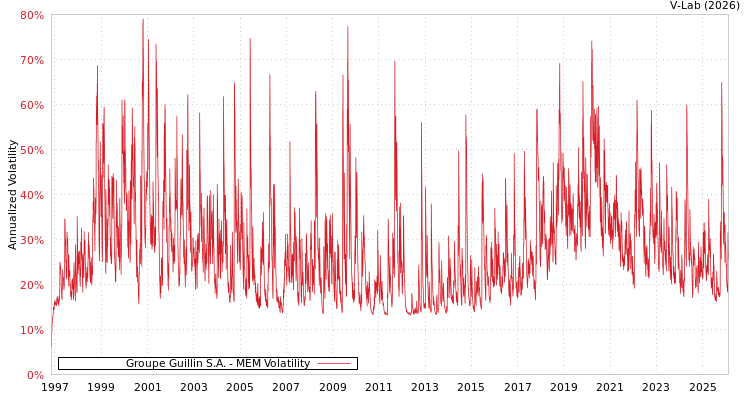 graph of Groupe Guillin S.A. MEM