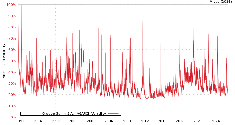 graph of Groupe Guillin S.A. AGARCH