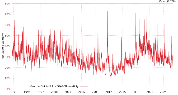 graph of Groupe Guillin S.A. EGARCH