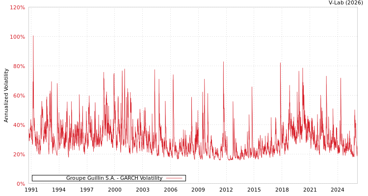 graph of Groupe Guillin S.A. GARCH