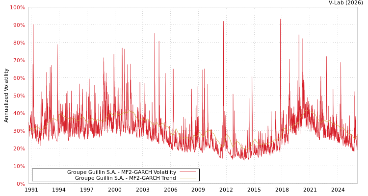 graph of Groupe Guillin S.A. MF2-GARCH