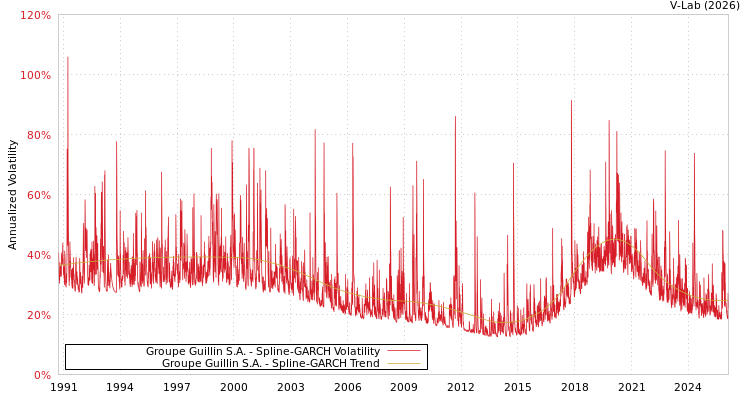 graph of Groupe Guillin S.A. SGARCH