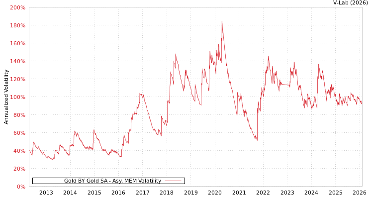 graph of Gold BY Gold SA AMEM