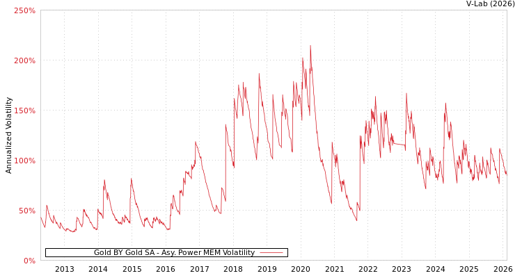 graph of Gold BY Gold SA APMEM