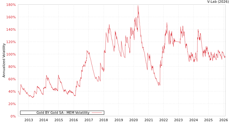 graph of Gold BY Gold SA MEM