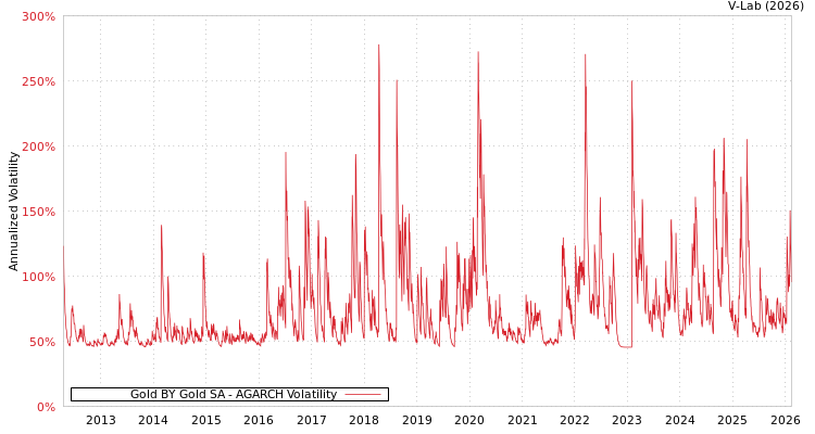 graph of Gold BY Gold SA AGARCH