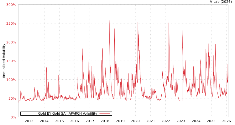 graph of Gold BY Gold SA APARCH