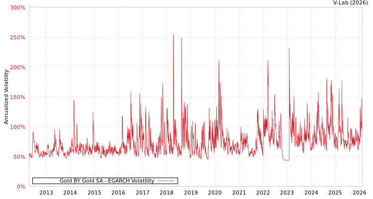 graph of Gold BY Gold SA EGARCH