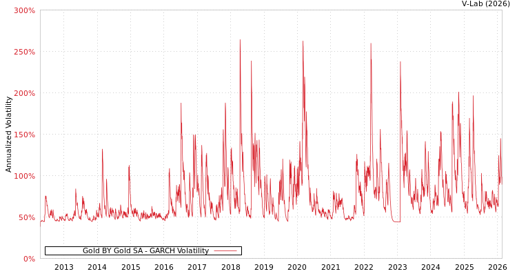 graph of Gold BY Gold SA GARCH