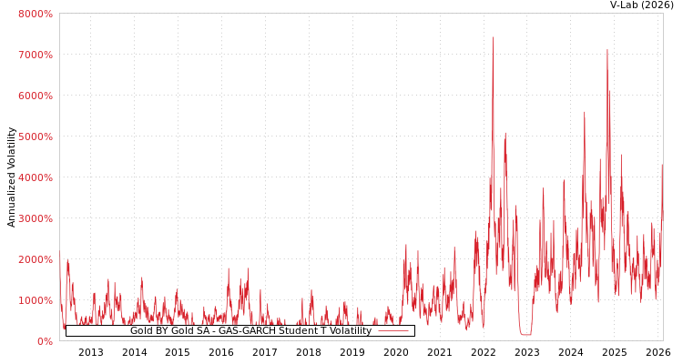 graph of Gold BY Gold SA GAS-GARCH-T