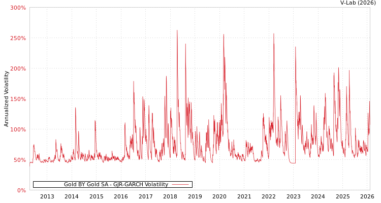 graph of Gold BY Gold SA GJR-GARCH