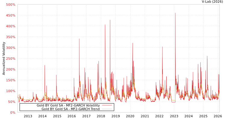 graph of Gold BY Gold SA MF2-GARCH