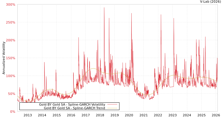 graph of Gold BY Gold SA SGARCH