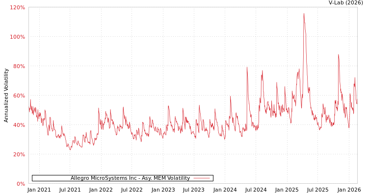 graph of Allegro MicroSystems Inc AMEM