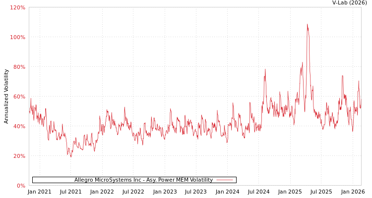 graph of Allegro MicroSystems Inc APMEM