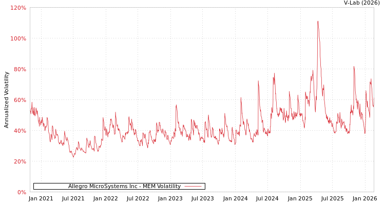 graph of Allegro MicroSystems Inc MEM