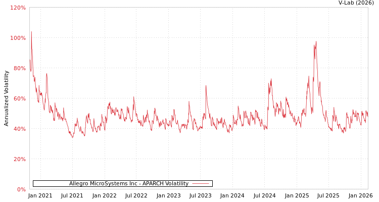 graph of Allegro MicroSystems Inc APARCH
