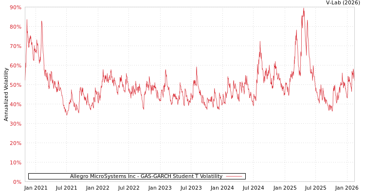 graph of Allegro MicroSystems Inc GAS-GARCH-T
