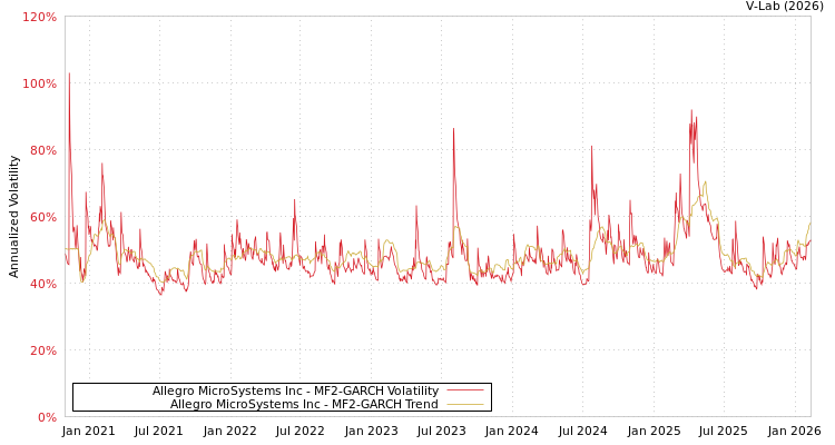 graph of Allegro MicroSystems Inc MF2-GARCH