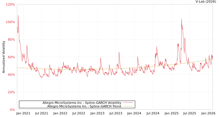 graph of Allegro MicroSystems Inc SGARCH