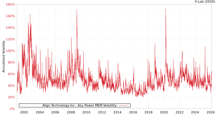 graph of Align Technology Inc APMEM