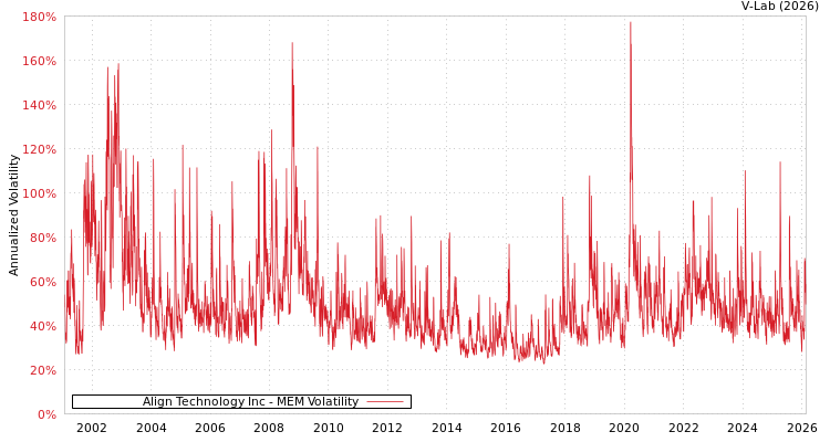 graph of Align Technology Inc MEM