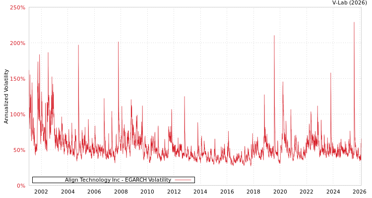 graph of Align Technology Inc EGARCH