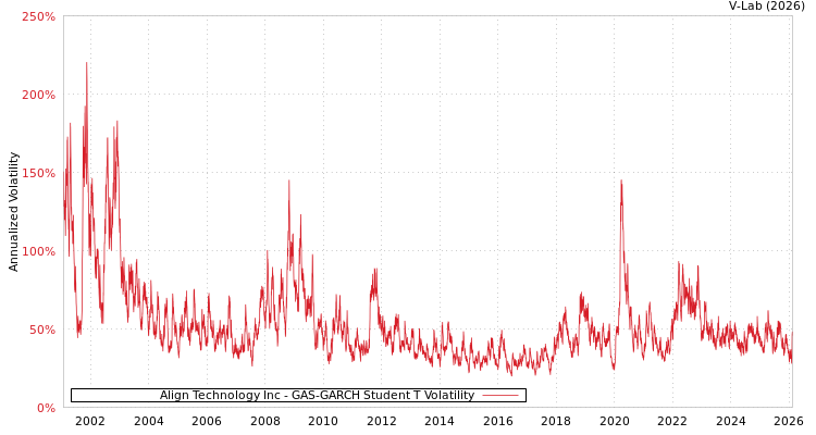 graph of Align Technology Inc GAS-GARCH-T