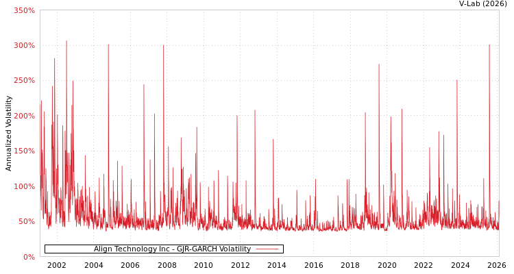 graph of Align Technology Inc GJR-GARCH
