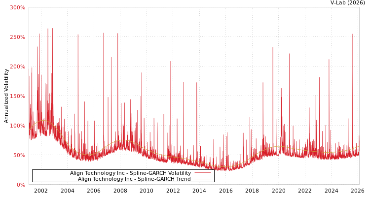 graph of Align Technology Inc SGARCH