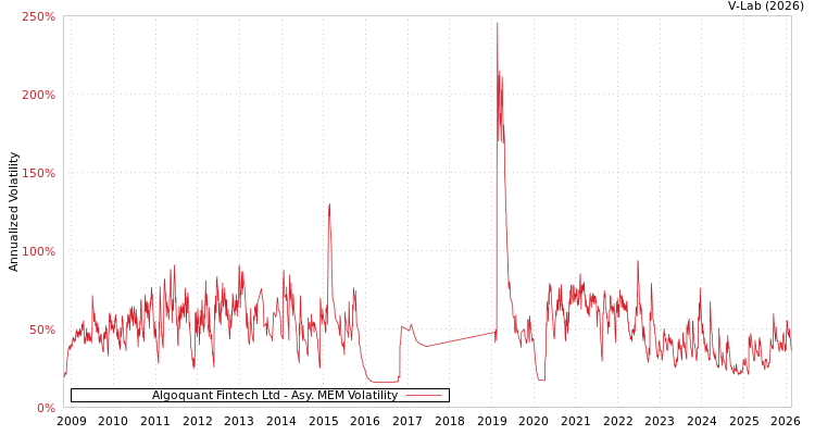 graph of Algoquant Fintech Ltd AMEM