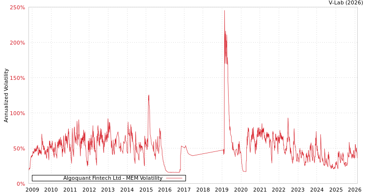 graph of Algoquant Fintech Ltd MEM