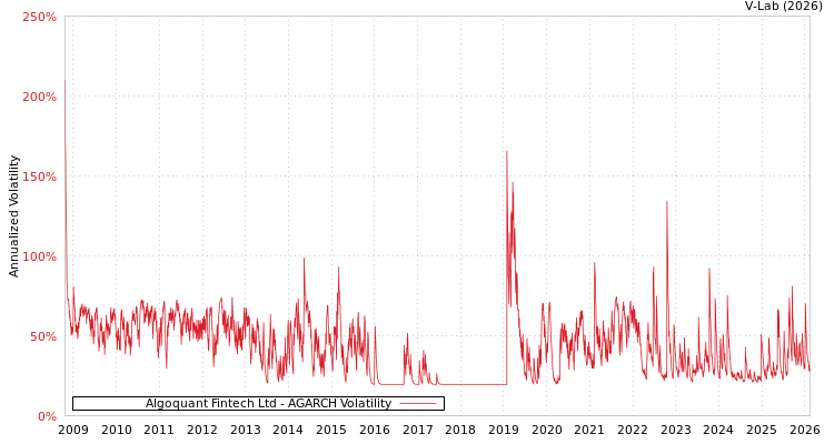 graph of Algoquant Fintech Ltd AGARCH