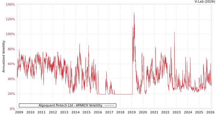 graph of Algoquant Fintech Ltd APARCH