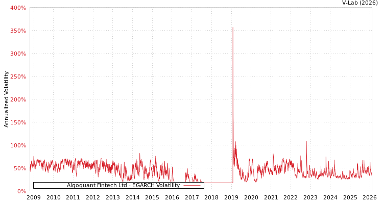 graph of Algoquant Fintech Ltd EGARCH