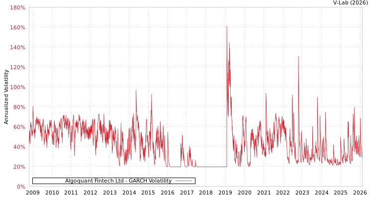 graph of Algoquant Fintech Ltd GARCH