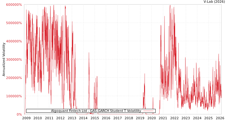 graph of Algoquant Fintech Ltd GAS-GARCH-T