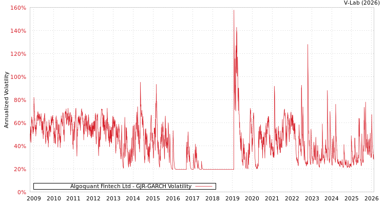graph of Algoquant Fintech Ltd GJR-GARCH