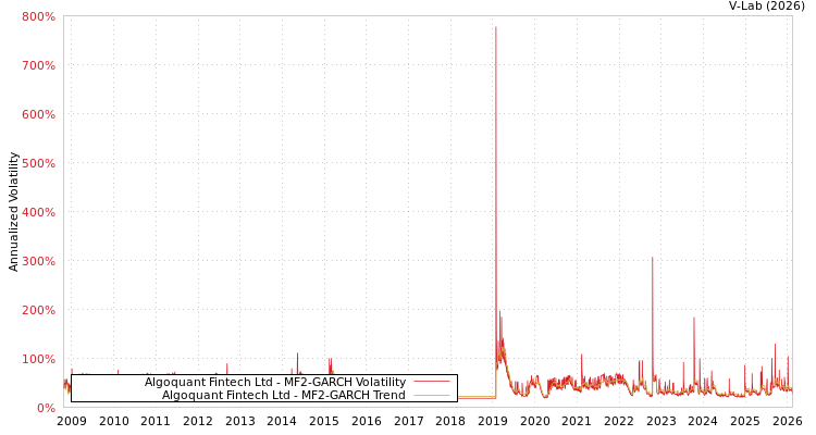 graph of Algoquant Fintech Ltd MF2-GARCH