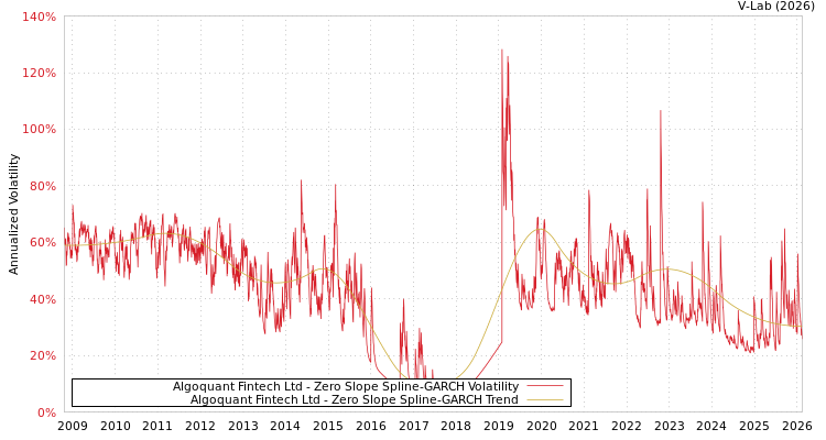graph of Algoquant Fintech Ltd S0GARCH