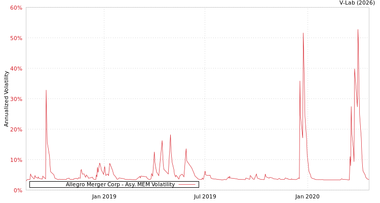 graph of Allegro Merger Corp AMEM