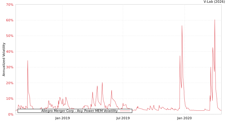 graph of Allegro Merger Corp APMEM