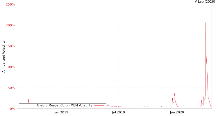 graph of Allegro Merger Corp MEM