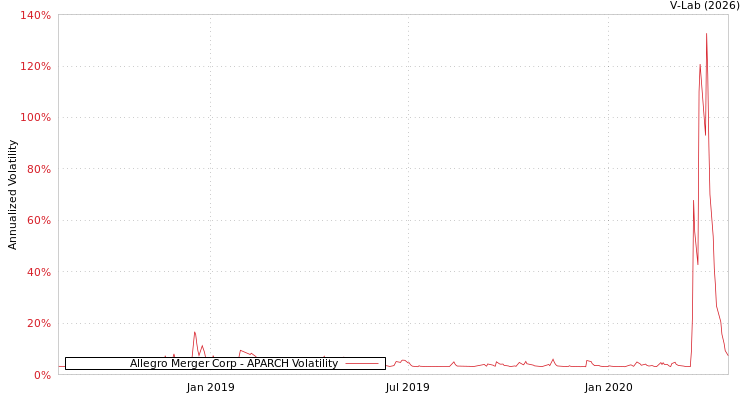 graph of Allegro Merger Corp APARCH