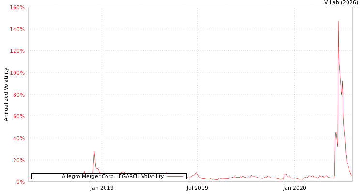 graph of Allegro Merger Corp EGARCH