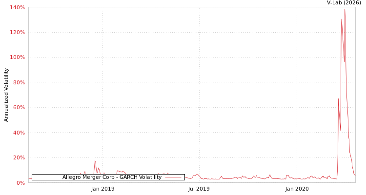 graph of Allegro Merger Corp GARCH