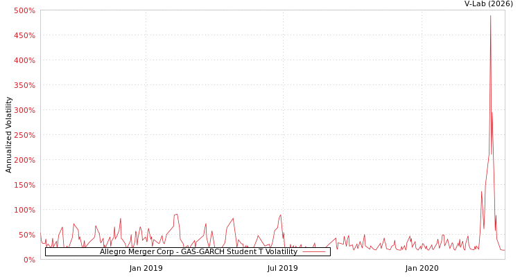 graph of Allegro Merger Corp GAS-GARCH-T
