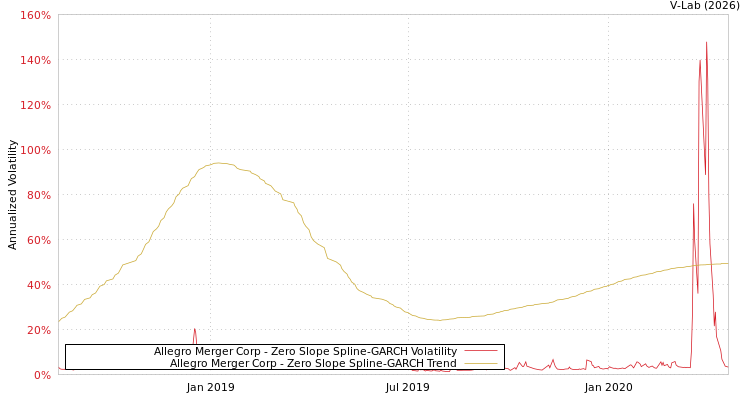 graph of Allegro Merger Corp S0GARCH