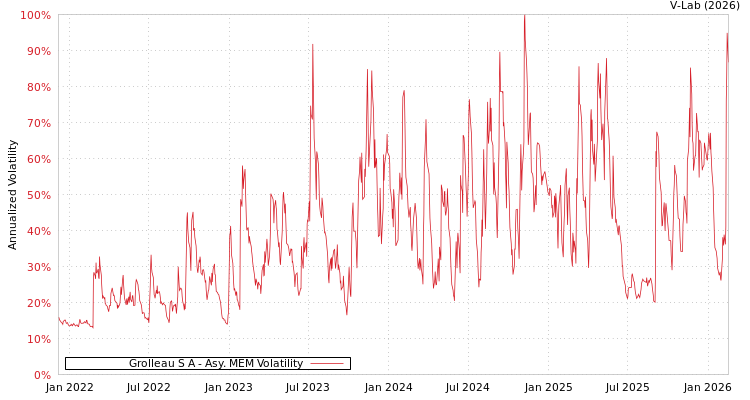 graph of Grolleau S A AMEM